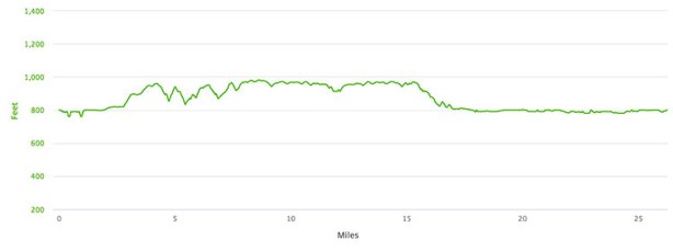 Des Moines Marathon course elevation profile